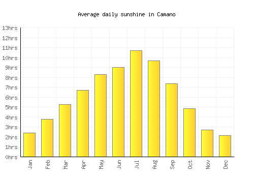 Camano average daily sunshine chart