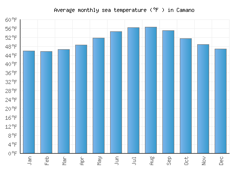 Camano average sea temperature chart (Fahrenheit)