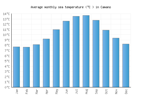 Camano average sea temperature chart (Celsius)