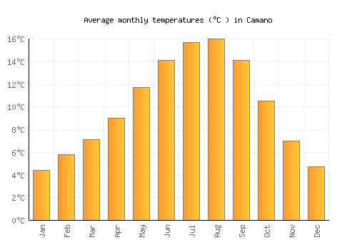 Camano average temperature chart (Celsius)