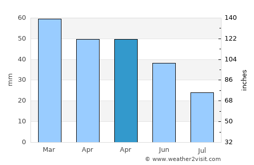 Camano average rain in April