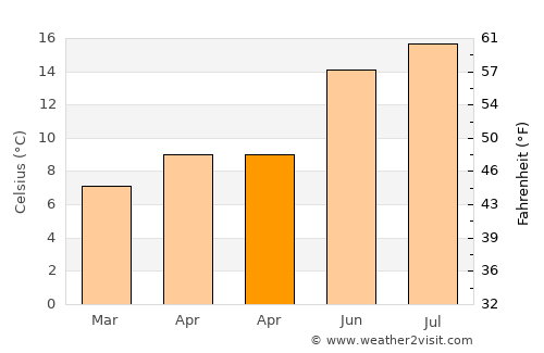 Camano average temperature in April