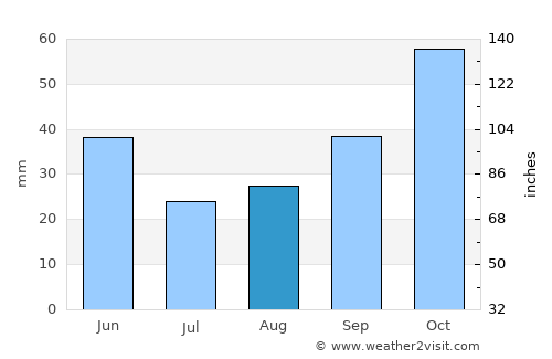 Camano average rain in August