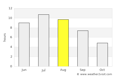 Camano average rain in August
