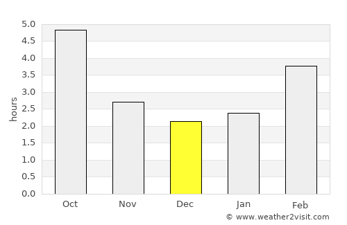 Camano average rain in December