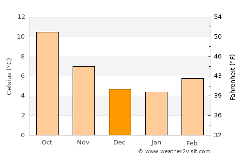 Camano average temperature in December