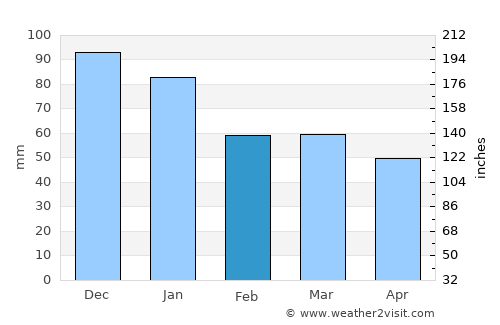 Camano average rain in February
