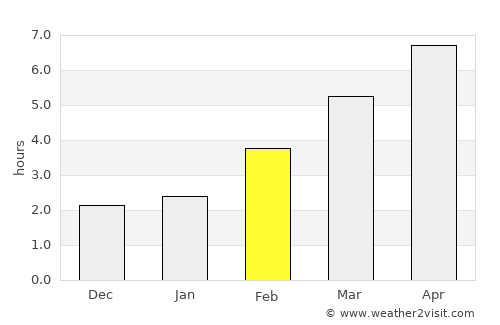 Camano average rain in February
