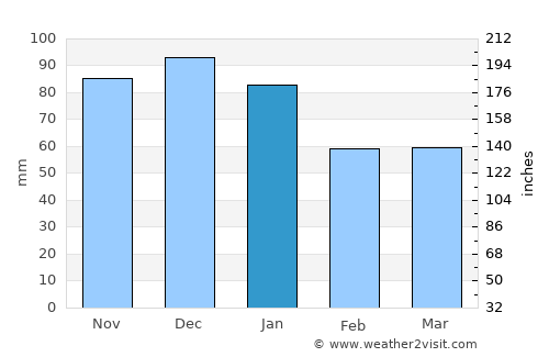 Camano average rain in January