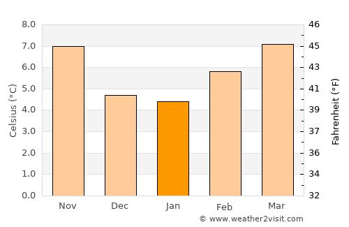 Camano average temperature in January