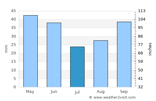 Camano average rain in July