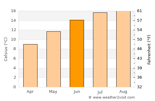 Camano average temperature in June