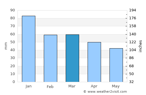 Camano average rain in March
