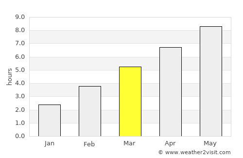 Camano average rain in March