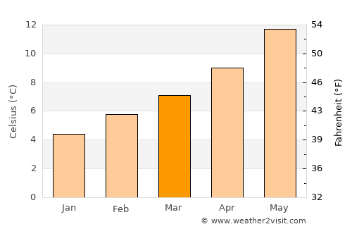 Camano average temperature in March