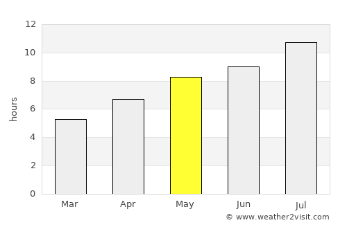 Camano average rain in May