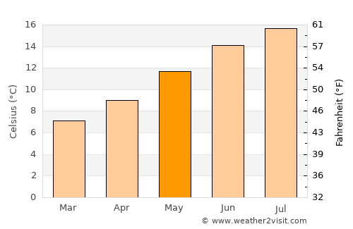 Camano average temperature in May