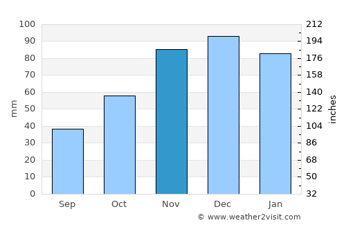 Camano average rain in November