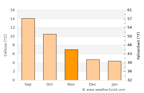 Camano average temperature in November