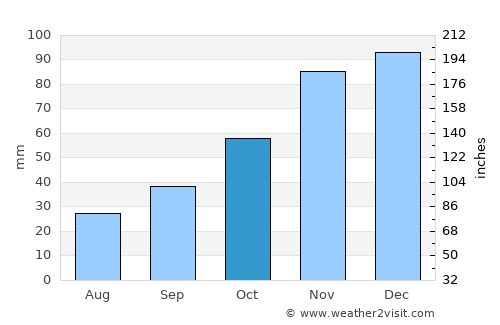 Camano average rain in October