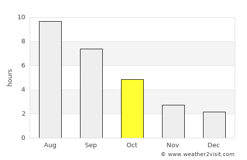 Camano average rain in October