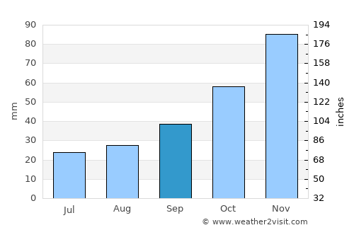 Camano average rain in September