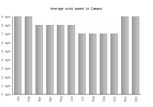 Camano average winspeed by month (mph)