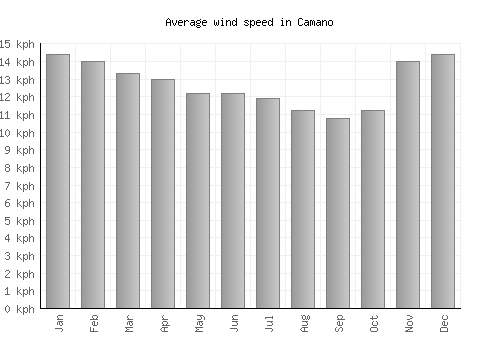 Camano average winspeed by month (km/h)