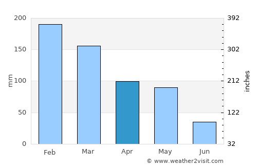 Camapuã average rain in April