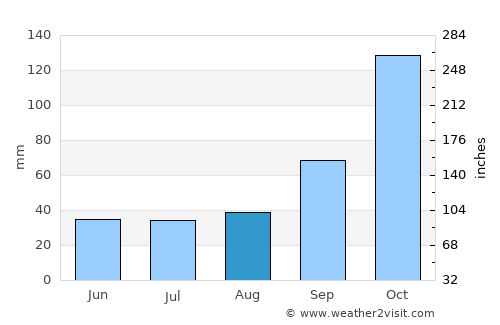Camapuã average rain in August