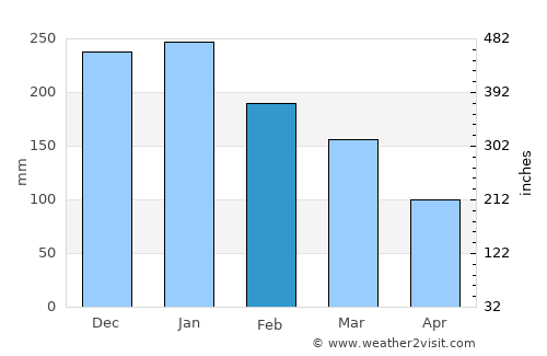 Camapuã average rain in February