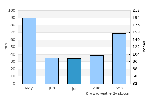 Camapuã average rain in July