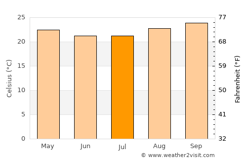 Camapuã average temperature in July