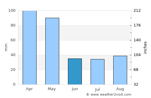 Camapuã average rain in June