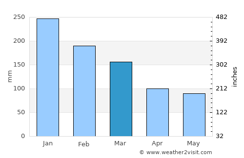 Camapuã average rain in March
