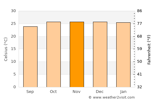 Camapuã average temperature in November