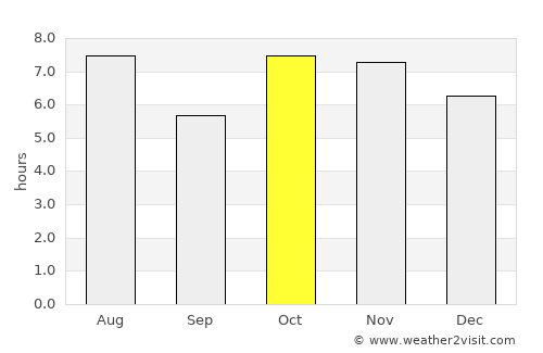 Camapuã average rain in October