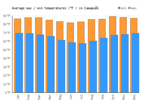 Camapuã average minimum / maximum temperatures (Fahrenheit)