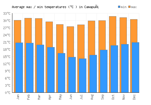 Camapuã average minimum / maximum temperatures (Celsius)