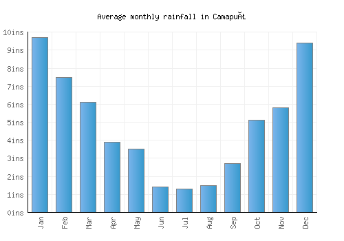 Camapuã monthly rainfall chart (inches)