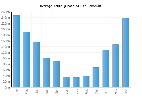 Camapuã monthly rainfall chart (mm)
