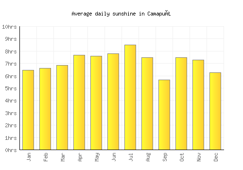 Camapuã average daily sunshine chart