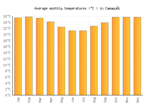 Camapuã average temperature chart (Celsius)