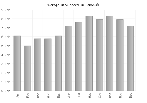 Camapuã average winspeed by month (km/h)
