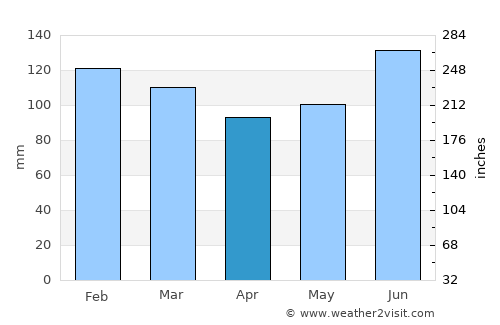 Camaquã average rain in April