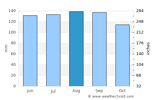 Camaquã average rain in August