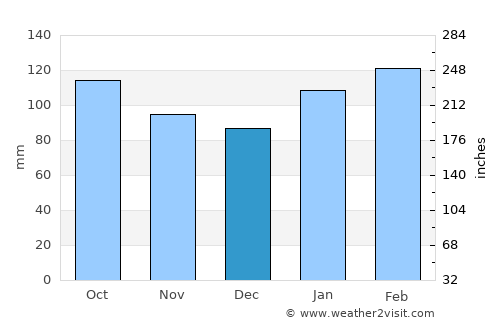 Camaquã average rain in December