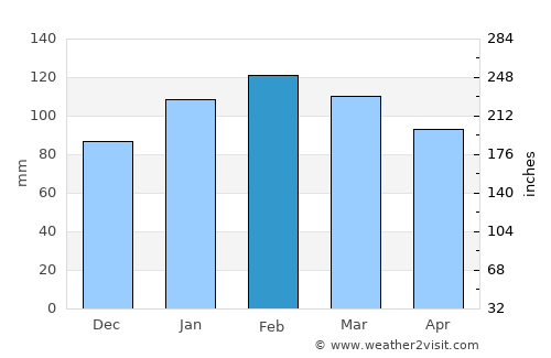 Camaquã average rain in February