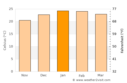 Camaquã average temperature in January