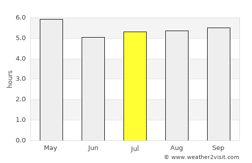 Camaquã average rain in July